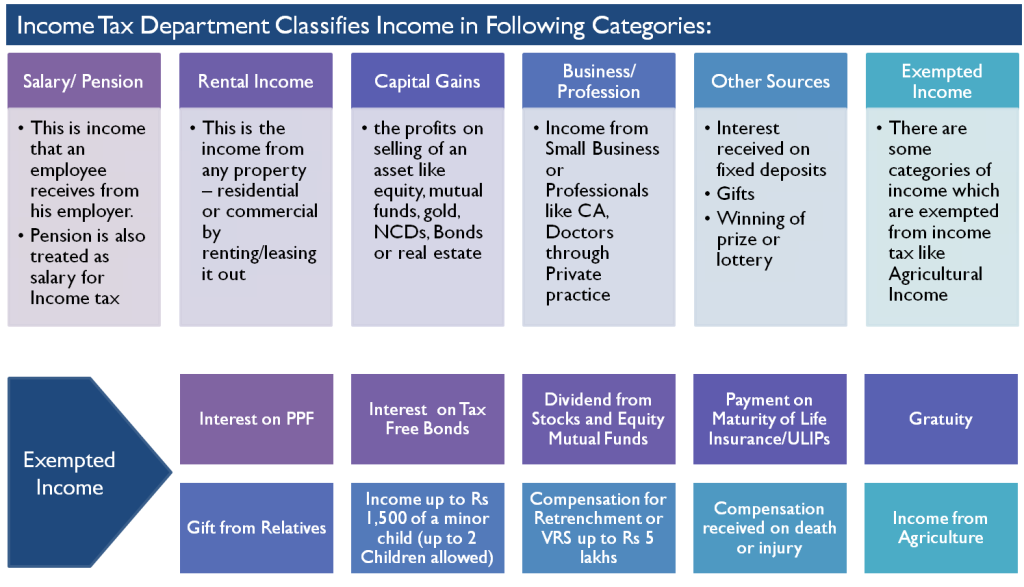 Types of Income as per Income Tax Rules