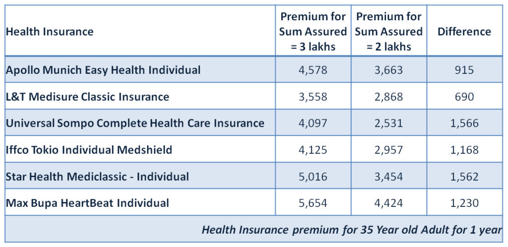 Health Insurance - Premium Comparision
