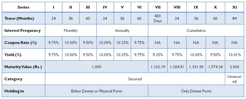10.41% Muthoot Finance NCD – Sep/Oct 2015 – Should you Invest? 2 Muthoot Finance NCD – Investment Options - Sep/Oct 2015
