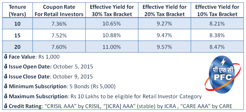 PFC Tax Free Bonds – October 2015 - Interest Rates