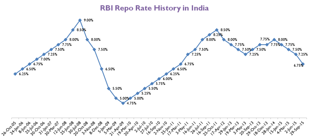 RBI Repo Rate History in India