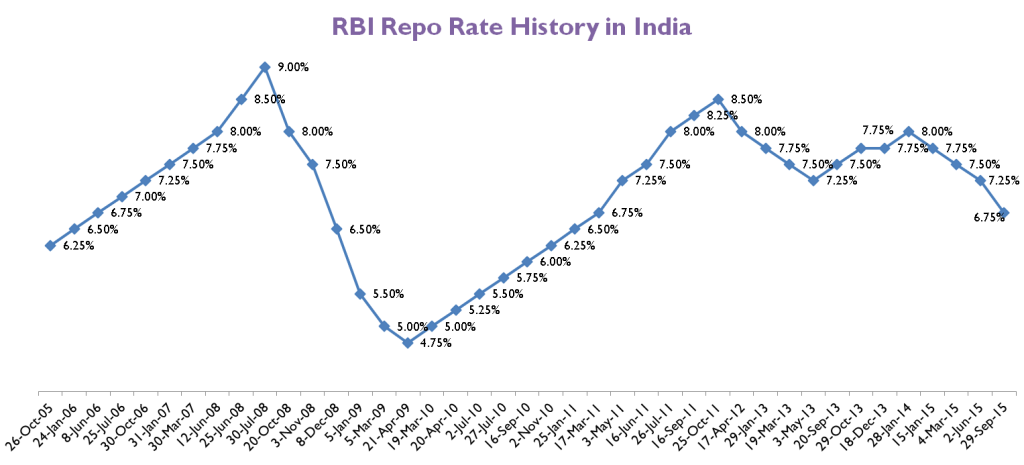 Rbi Rate Chart