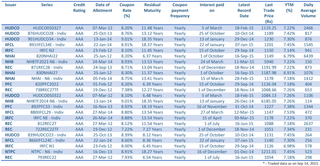 Tax Free Bonds - Secondary Market Data as of September 14, 2015