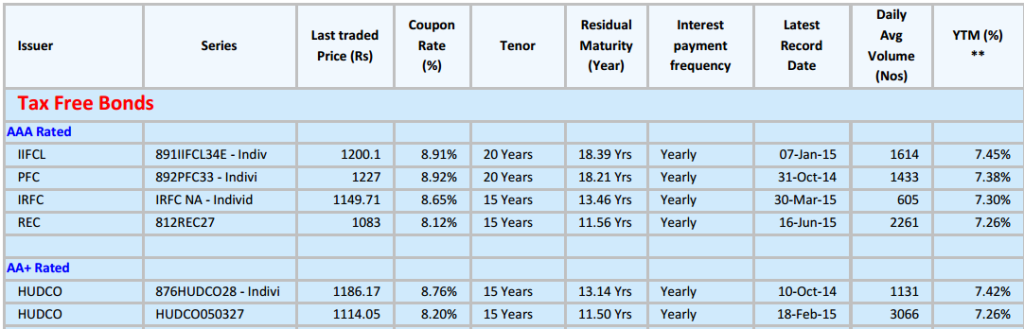 Tax Free Bonds - Secondary Market Data as of September 8, 2015