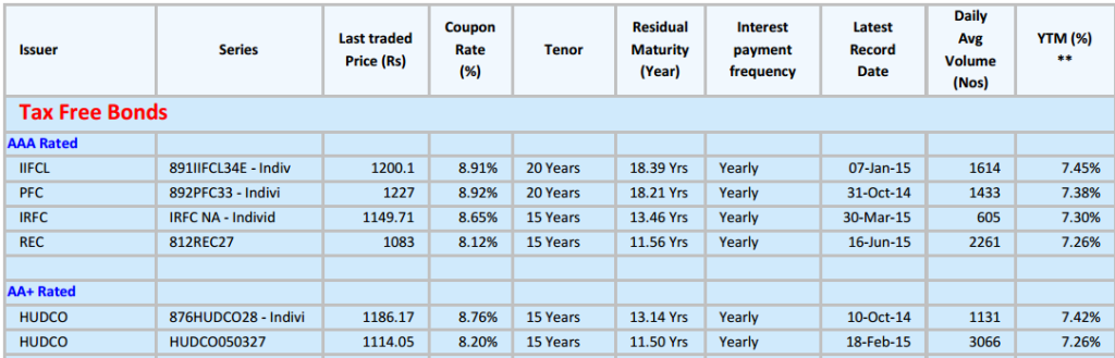 7.62% NTPC Tax Free Bonds - Sep 2015 - Should You Invest? 3 Tax Free Bonds - Secondary Market Data as of September 8, 2015
