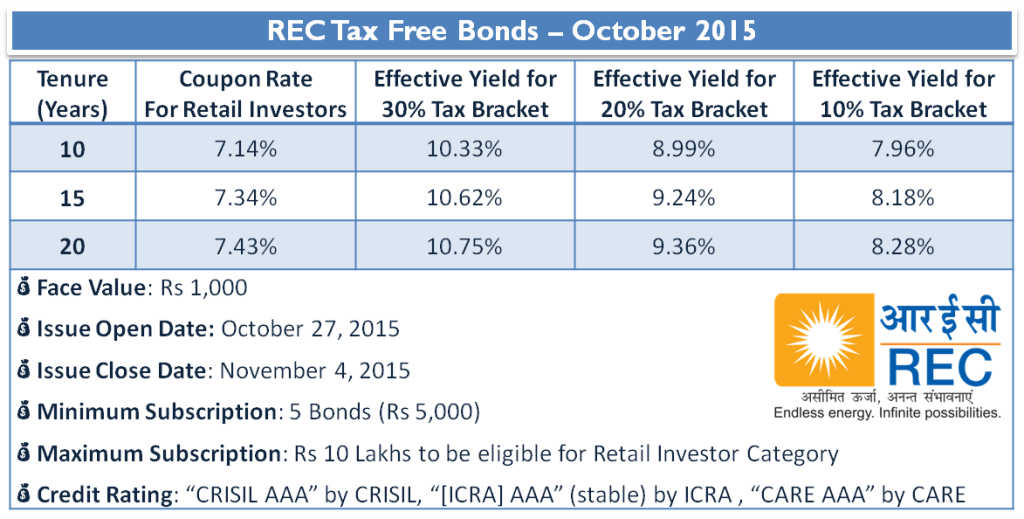 REC Tax Free Bonds – October 2015 - Interest Rates
