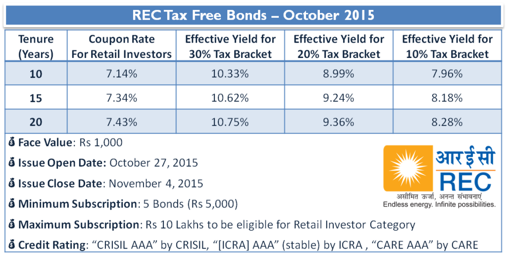 7.43% REC Tax Free Bond - October 2015 - Should You Invest? 2 REC Tax Free Bonds – October 2015 - Interest Rates