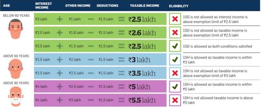 Are you eligible to fill Form 15G and Form 15H?