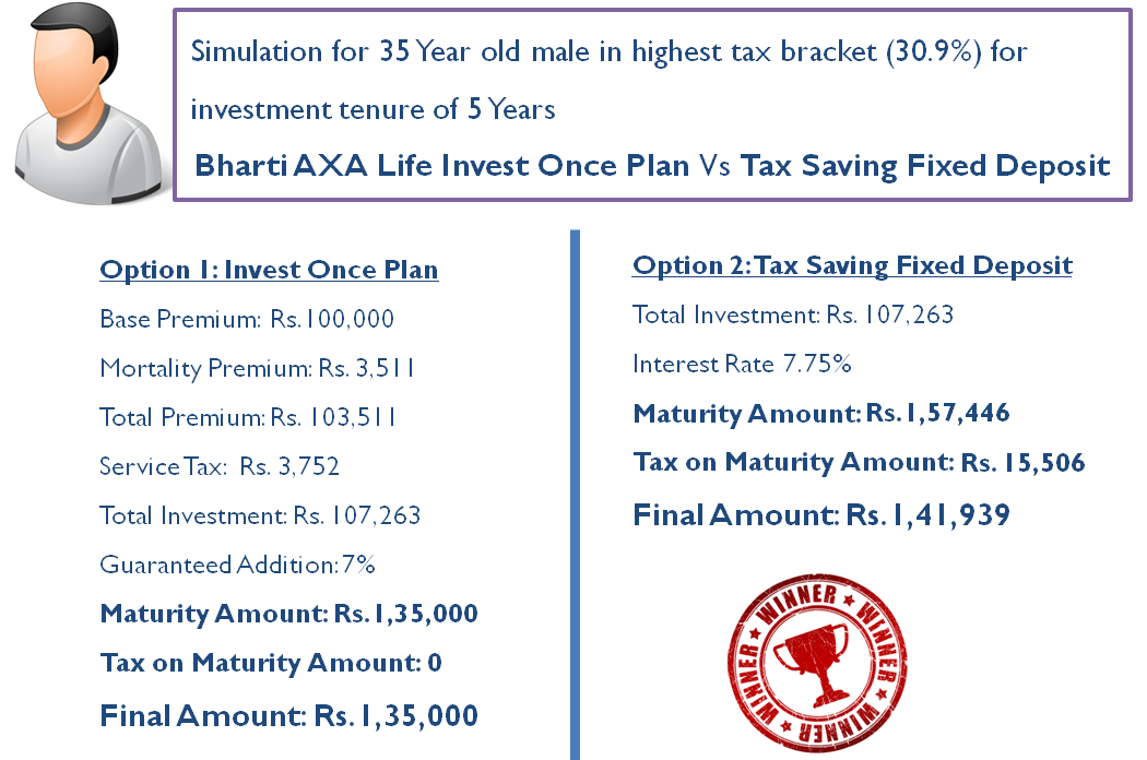 Bharti AXA Life Invest Once Plan Vs Tax Saving Fixed Deposit - Comparison