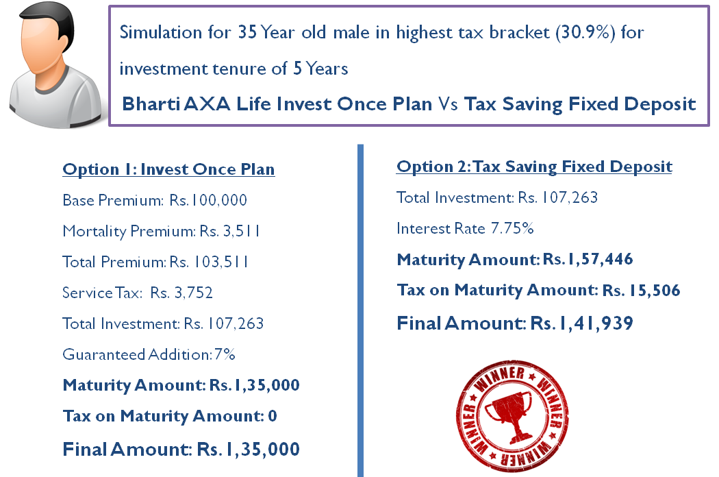 Bharti AXA Life Invest Once Review 4 Bharti AXA Life Invest Once Plan Vs Tax Saving Fixed Deposit - Comparison