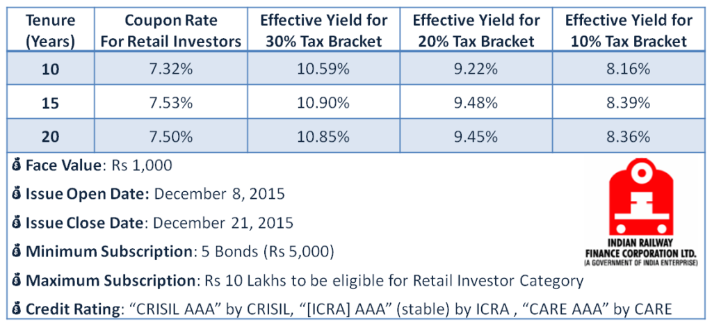 7.53% IRFC Tax Free Bond - December 2015 - Should You Invest? 2 IRFC Tax Free Bonds – December 2015 - Interest Rate
