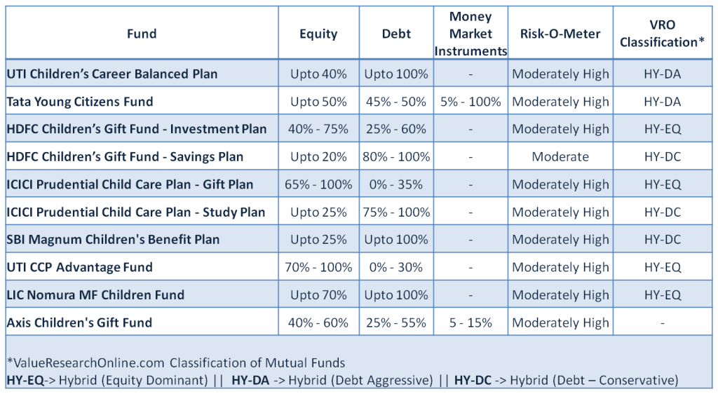 Mutual Fund Child Investment Plans - Portfolio and Classification