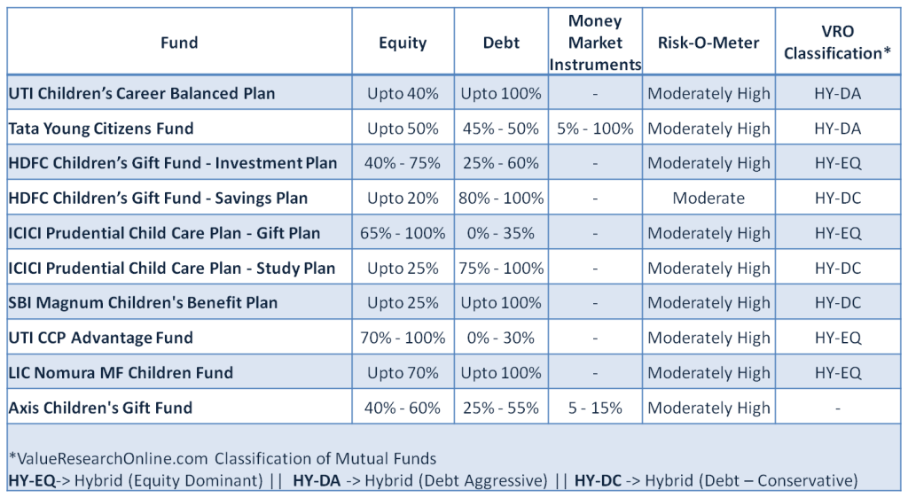 Child Plans from Mutual Funds - Should you Invest? 2 Mutual Fund Child Investment Plans - Portfolio and Classification