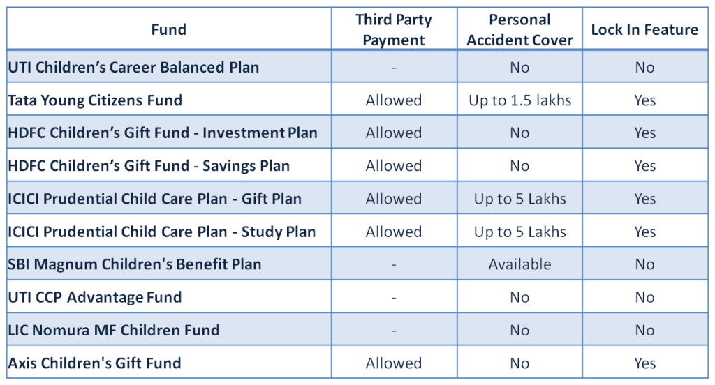 Mutual Fund Child Plans - Feature Comparison