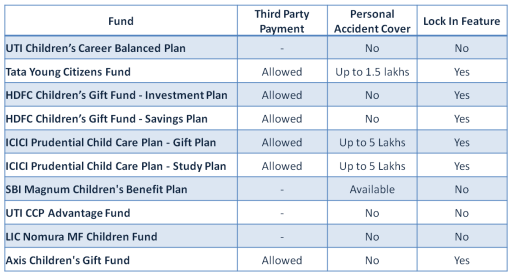 Child Plans from Mutual Funds - Should you Invest? 4 Mutual Fund Child Plans - Feature Comparison