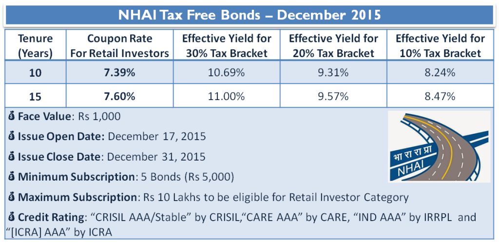 NHAI Tax Free Bonds – December 2015 - Interest Rate