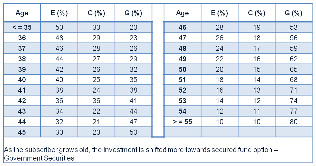 NPS - Auto Choice Investment Option