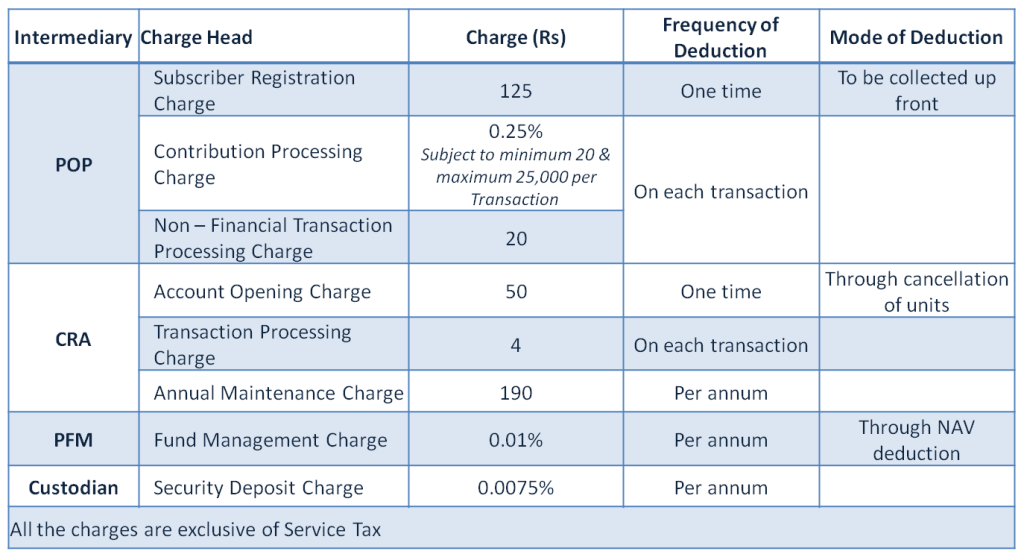 NPS - Charges