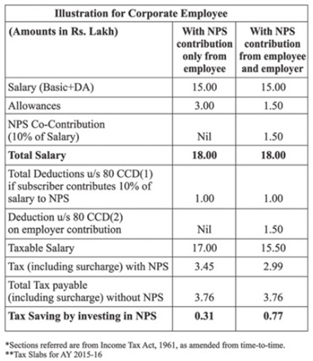 Nps Tax Rebate Section