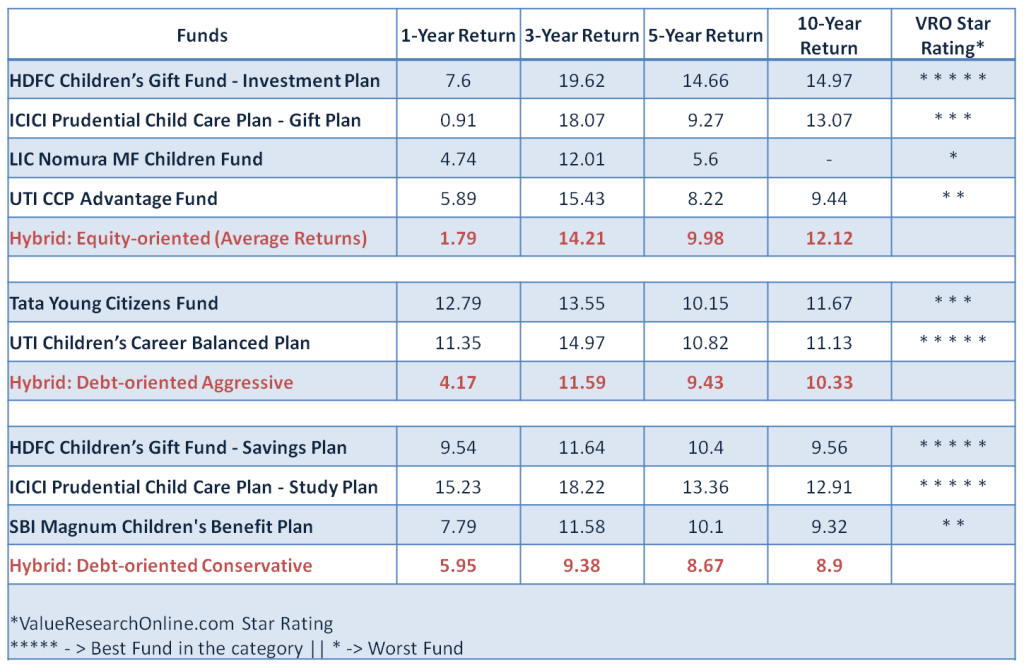 Performance Comparison - Child Investment Plans VS Normal Mutual Funds
