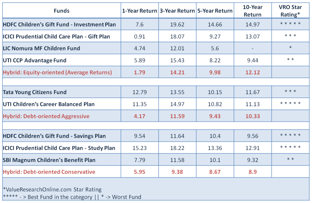 Child Plans from Mutual Funds - Should you Invest? 3 Performance Comparison - Child Investment Plans VS Normal Mutual Funds