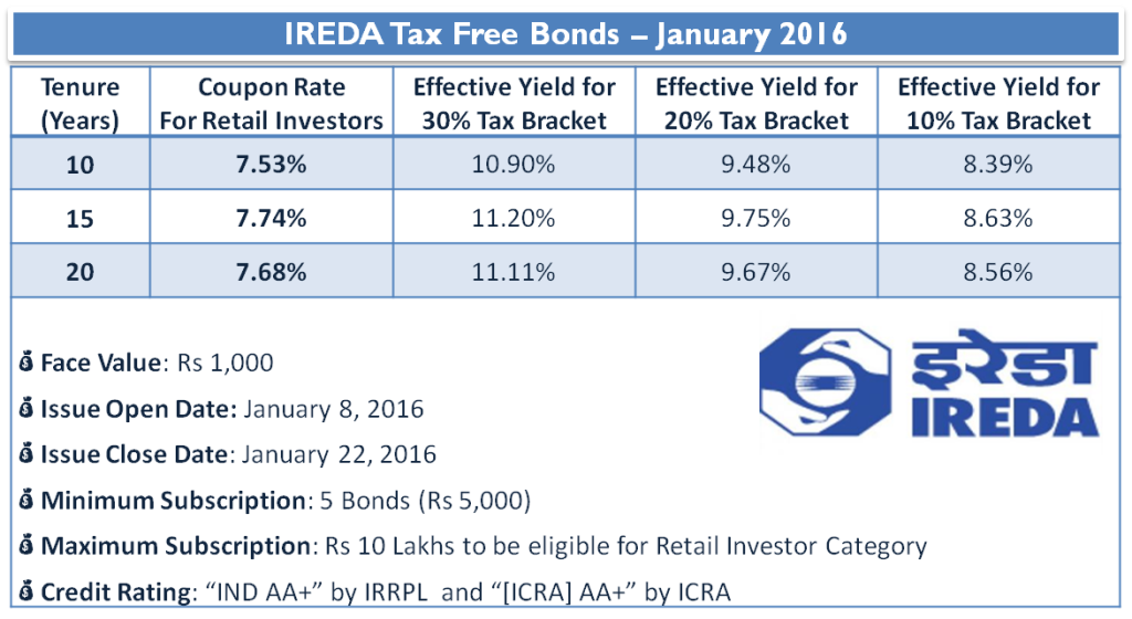 IREDA Tax Free Bonds – January 2016 - Interest Rate