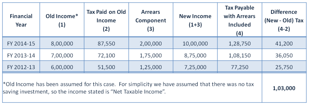 Calculating Tax on Arrears