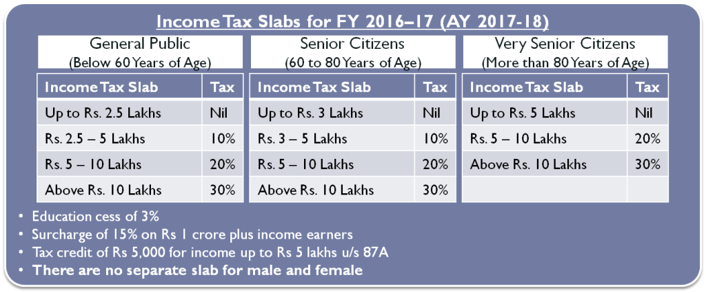 Service Tax Rate Chart For Fy 2017 18