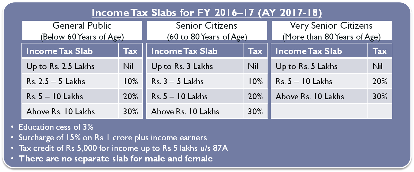 Income Tax Calculator India In Excel★ (FY 2021-22) (AY 2022-23 ...