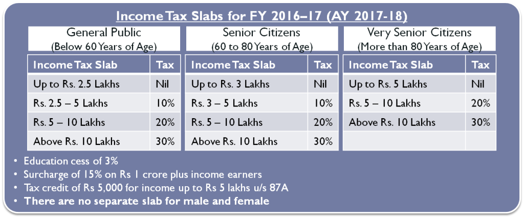 Income Tax Slabs for FY 2016–17 [AY 2017-18]