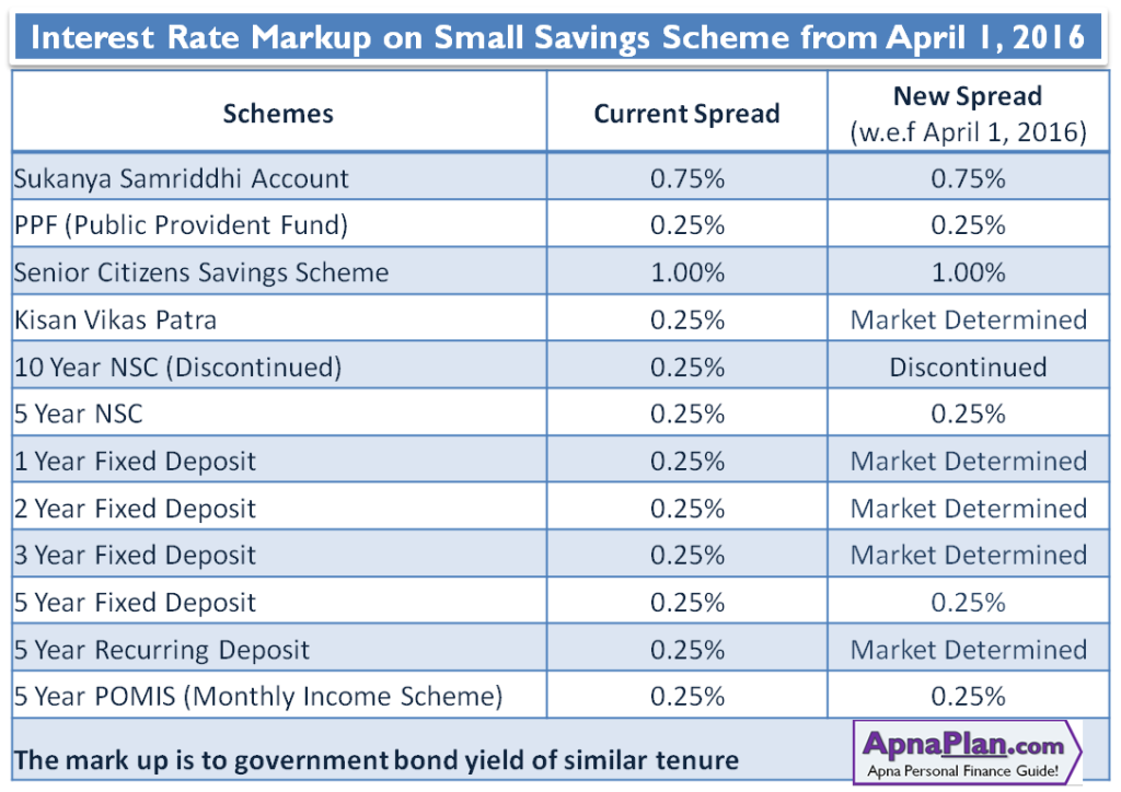 4 Changes in Small Saving Schemes like PPF, NSC, Post Office FD 2 Interest Rate Markup on Small Savings Scheme from April 2016