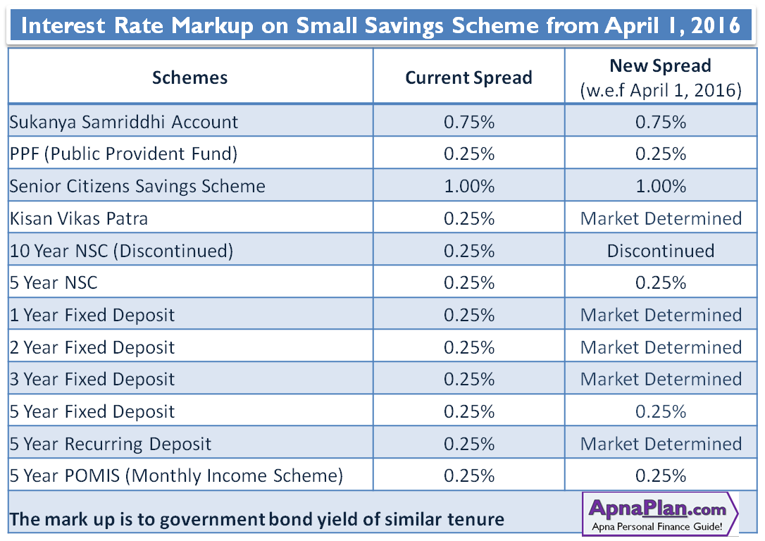 Interest Rate Markup on Small Savings Scheme from April 2016