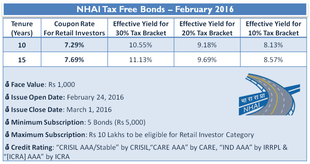 7.69% NHAI Tax Free Bond - February 2016 - Should You Invest? 2 NHAI Tax Free Bonds – February 2016 - Interest Rate