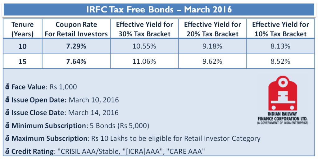 IRFC Tax Free Bond - March 2016 – Interest Rate
