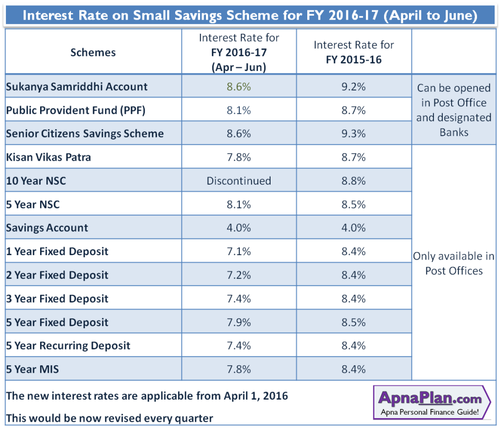 Interest Rate on Small Savings Scheme for FY 2016-17 (April to June)