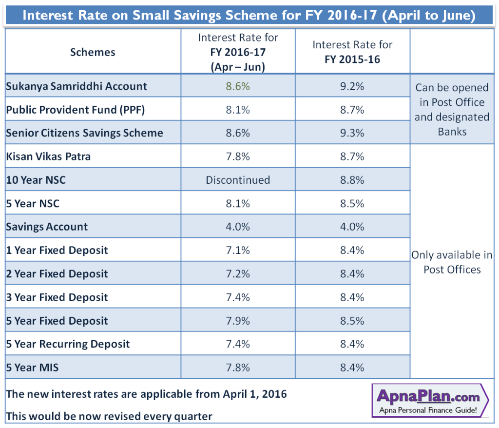 PPF Interest cut to 8.1%; SSA & SCSS to 8.6% 2 Interest Rate on Small Savings Scheme for FY 2016-17 (April to June)