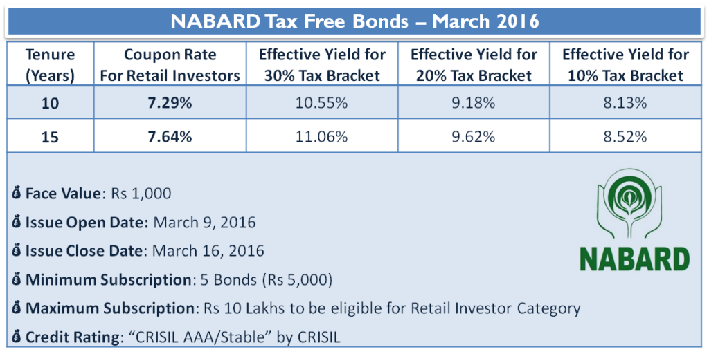 NABARD Tax Free Bonds – March 2016 - Interest Rate