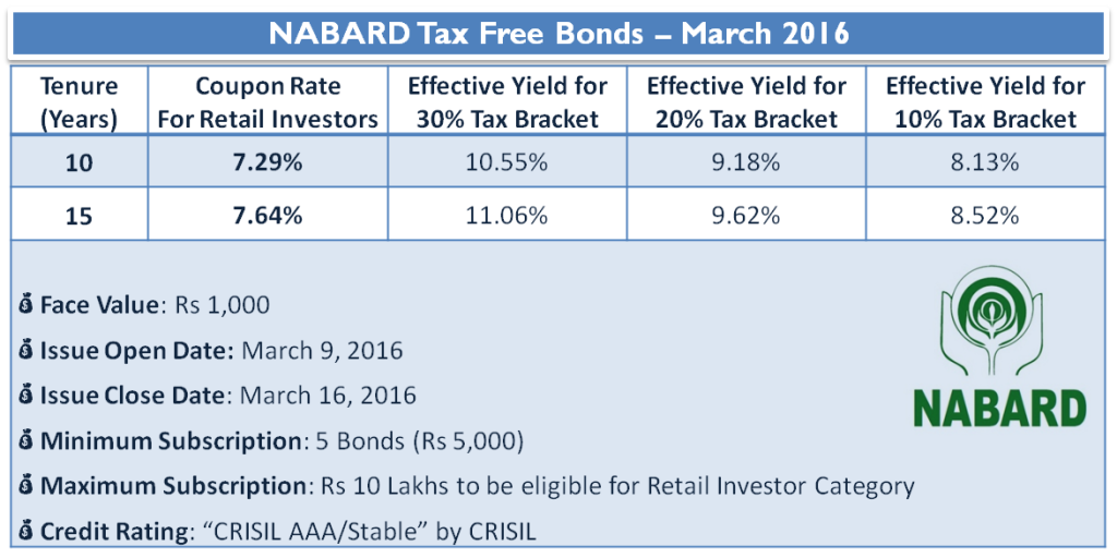 NABARD 7.64% Tax Free Bond - March 2016 - Should You Invest? 2 NABARD Tax Free Bonds – March 2016 - Interest Rate