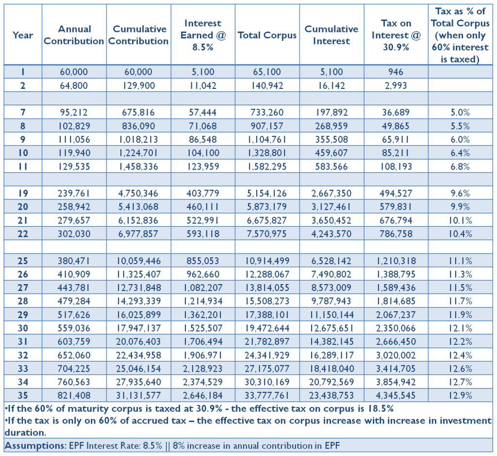 Budget 2016: Tax on EPF 2 Tax on EPF in Budget 2016 - Tax on Interest Accrued Vs Tax on Maturity Corpus