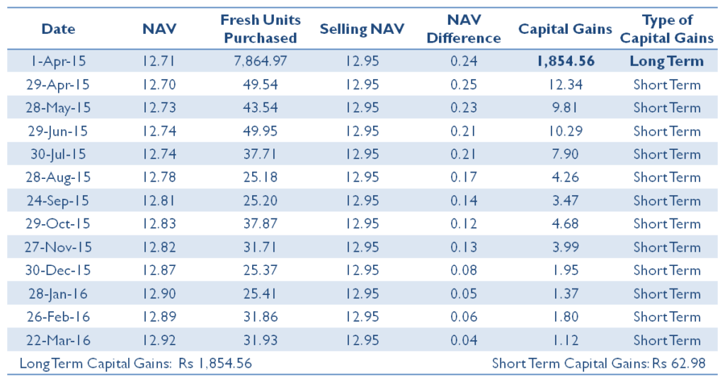 Capital Gains Calculation for Dividend Reinvestment in Arbitrage Mutual Fund