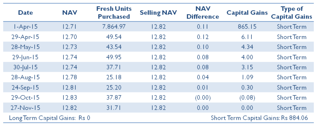 Capital Gains Calculation for Dividend Reinvestment in Arbitrage Mutual Fund for less than 1 Year