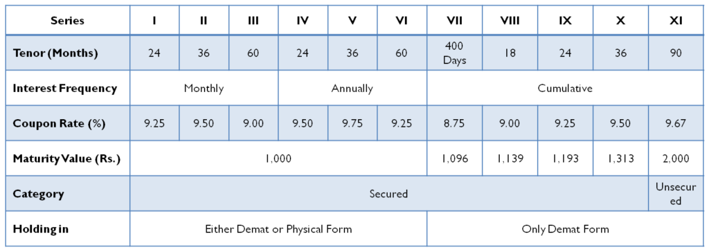 Muthoot Finance NCD – Investment Options - Apr'16