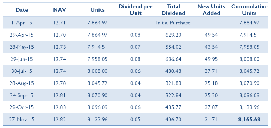 Mutual Fund Units accumulation under Dividend Reinvestment
