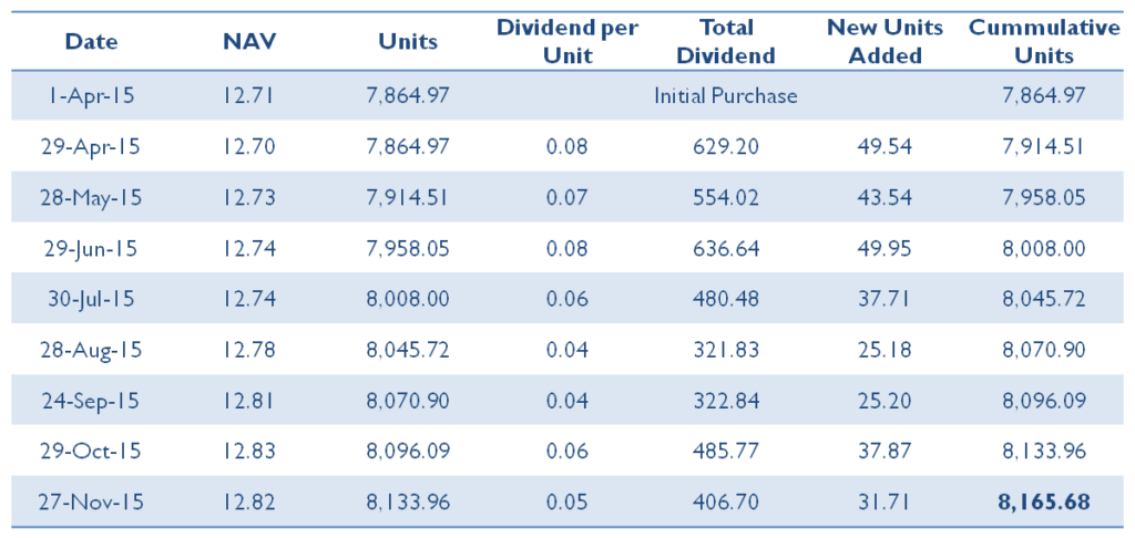 How to Choose between Growth or Dividend Reinvestment while Investing in Arbitrage Fund:? 1 Mutual Fund Units accumulation under Dividend Reinvestment