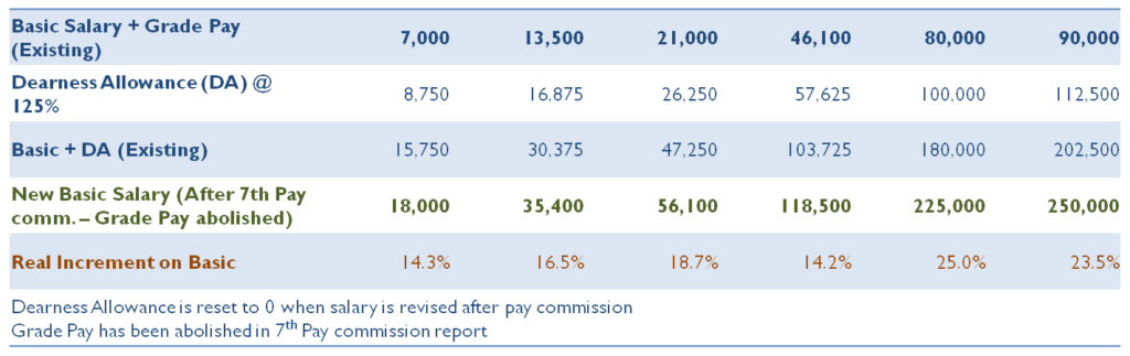 7th Pay Commission Salary Vs Existing Salary