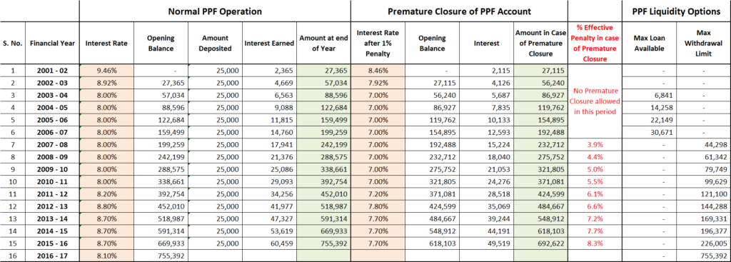 PPF Premature Closure - Penalty Illustration