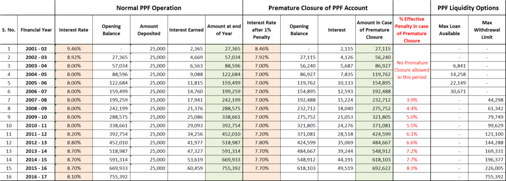 PPF Premature Closure: Rules and Penalty 2 PPF Premature Closure - Penalty Illustration