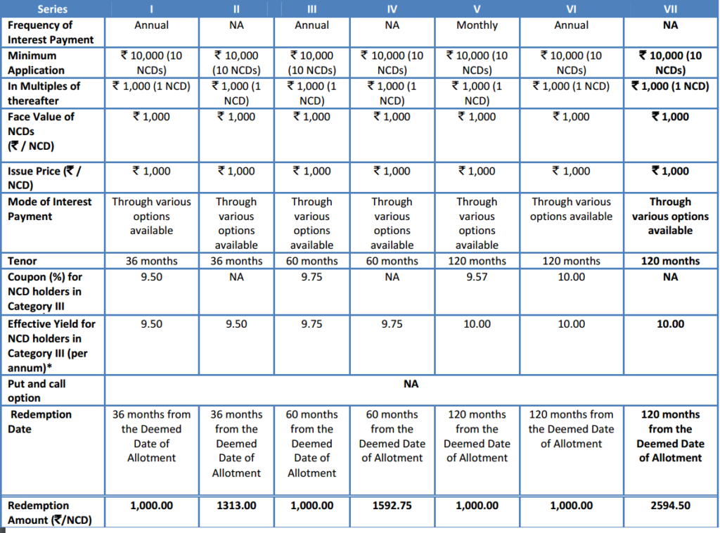 10% Edelweiss Housing Finance Ltd NCD - July'16 – Should you Invest? 2 Edelweiss Housing Finance Ltd NCD – Investment Options - July 16
