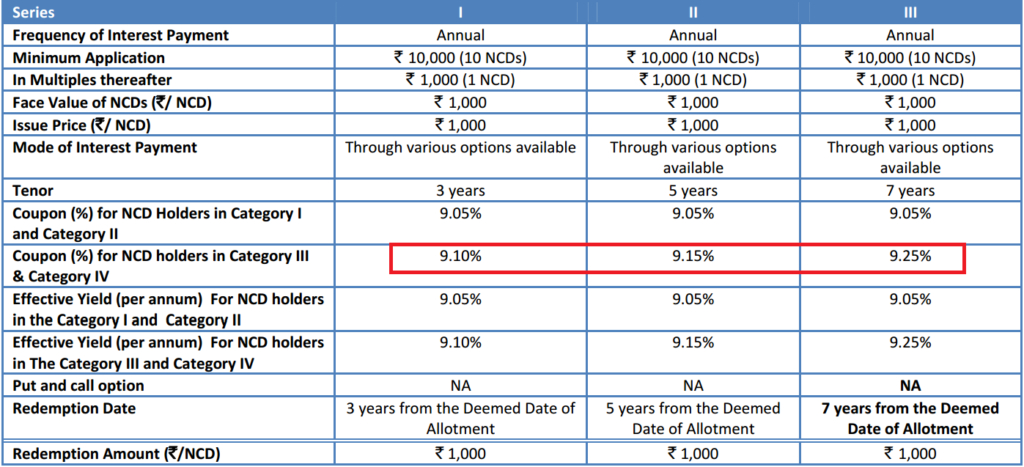 DHFL NCD – Investment Options - Aug-Sep 16