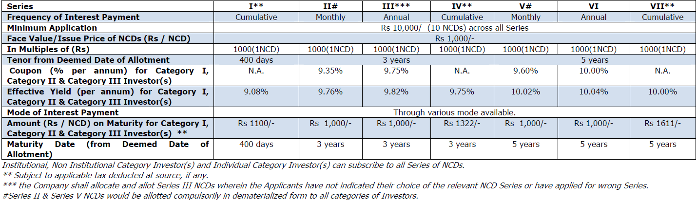 SREI Infrastructure Finance NCD - Retail Investment Options - Sep 2016